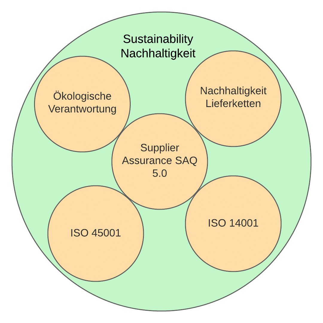 Sustainability Nachhaltigkeit