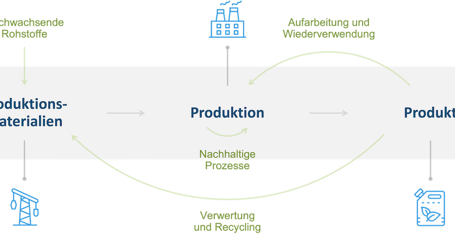 Beratung ISO 14001 und 45001 Produktentstehungskette