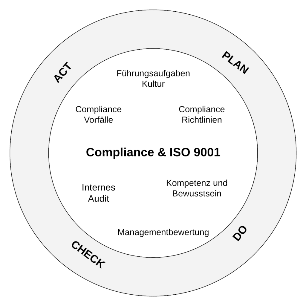 Compliance und ISO 9001