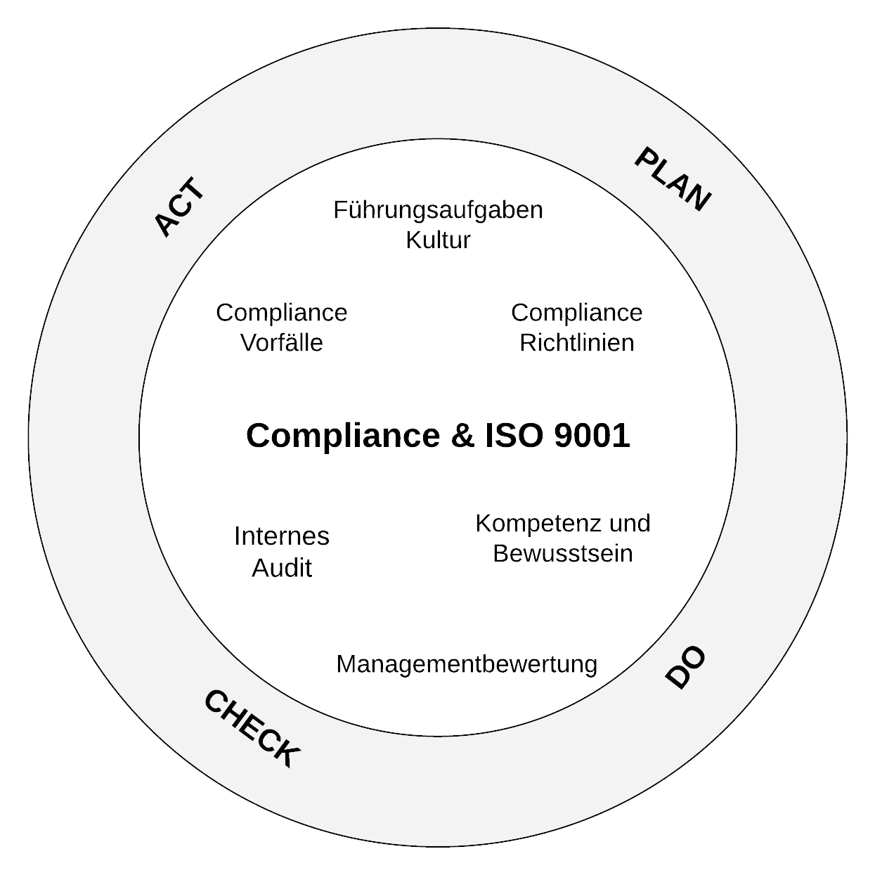 Compliance und ISO 9001