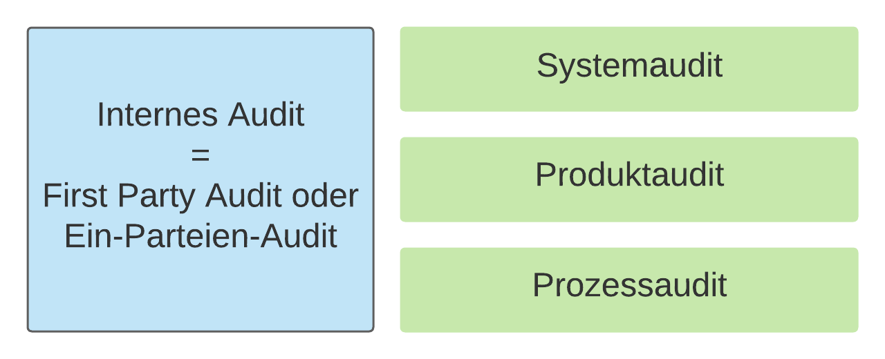 interner Auditor und seine Aufgaben