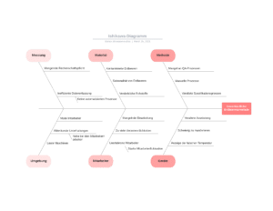 Ishikawa-Diagramm Ist Eine Metholde Zur Ursachenermittlung