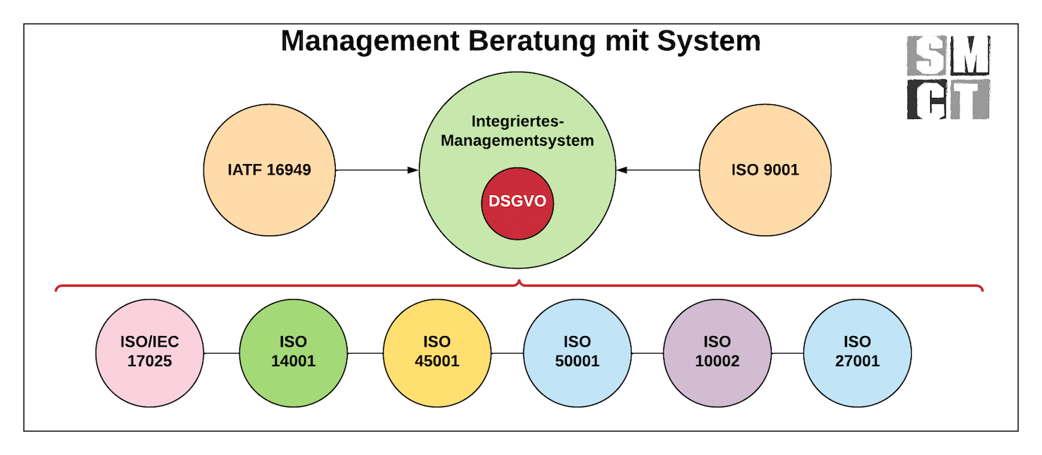 Management Beratung mit System | SMCT-MANAGEMENT