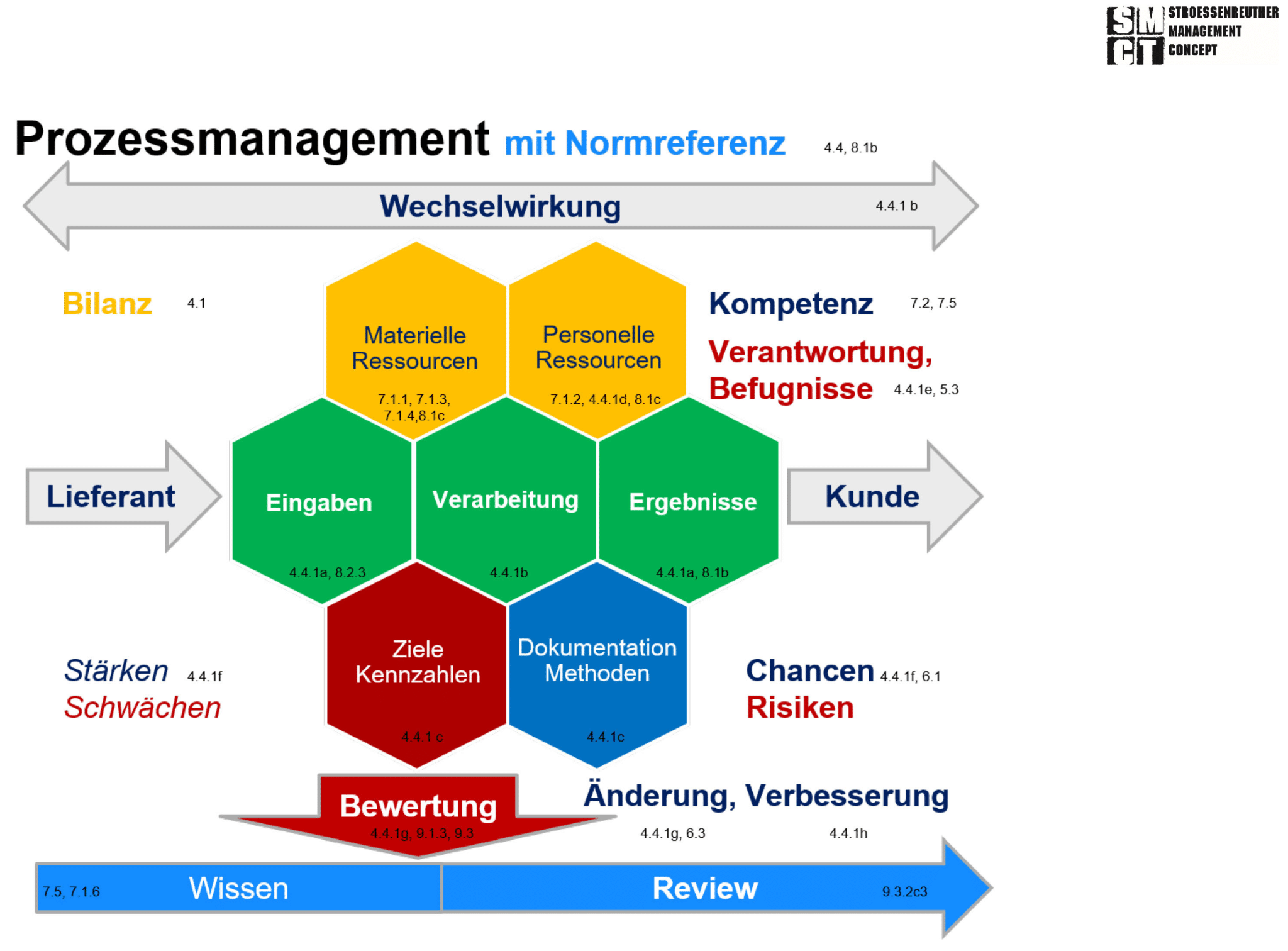 Prozessüberwachung QM Kennzahlen Methoden Und PDCA-Zyklus