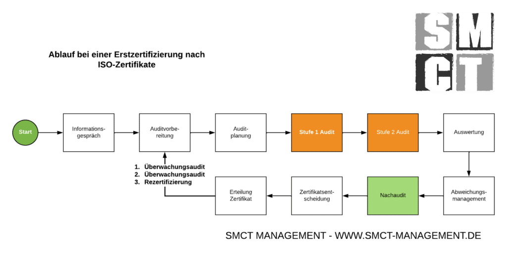 ISO-Zertifikate ISO 9001