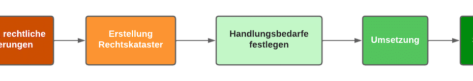 ISO 9001 Rechtskataster - Ermittlung rechtliche Anforderungen