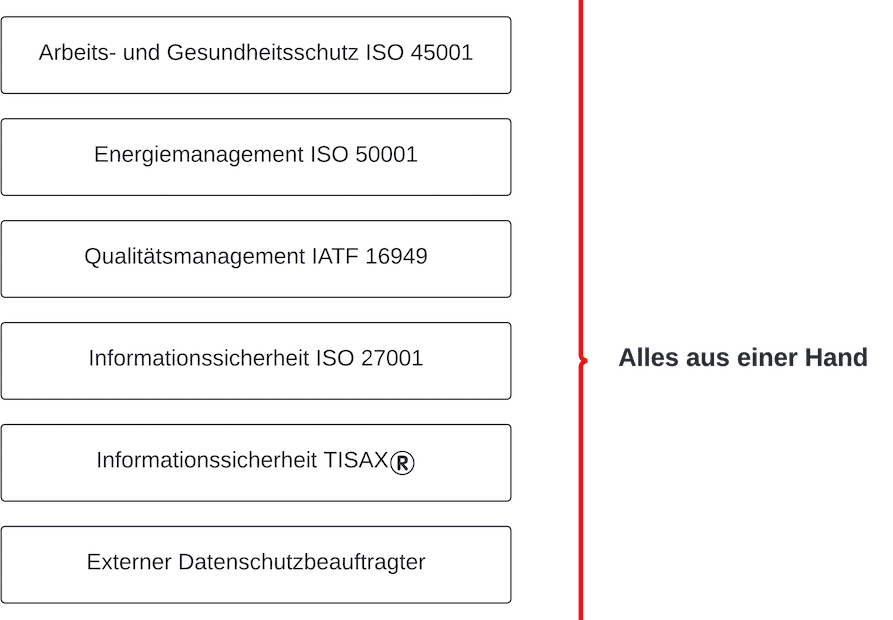 Unsere ISO Management Dienstleistungen