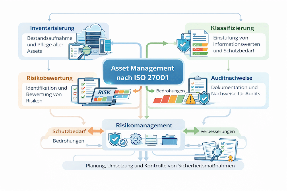 Asset Management nach ISO 27001 Übersicht