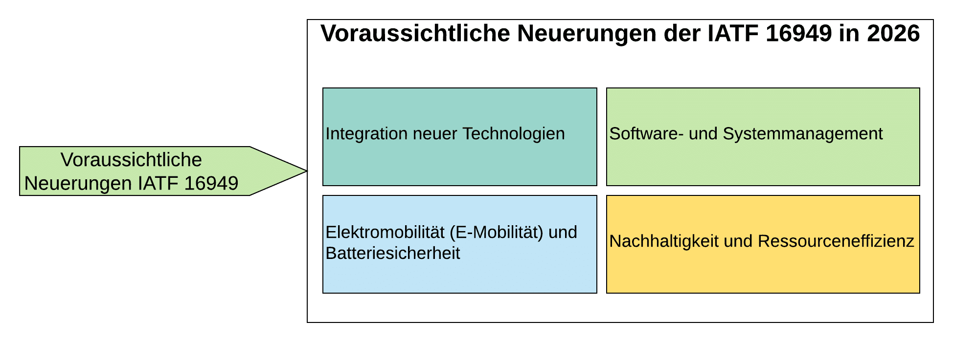 Iatf Evolution IATF 16949 Neuerungen: Aktualisierung der Anforderungen 2026