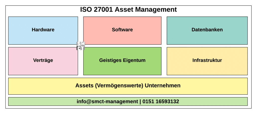 ISO 27001 Asset Management