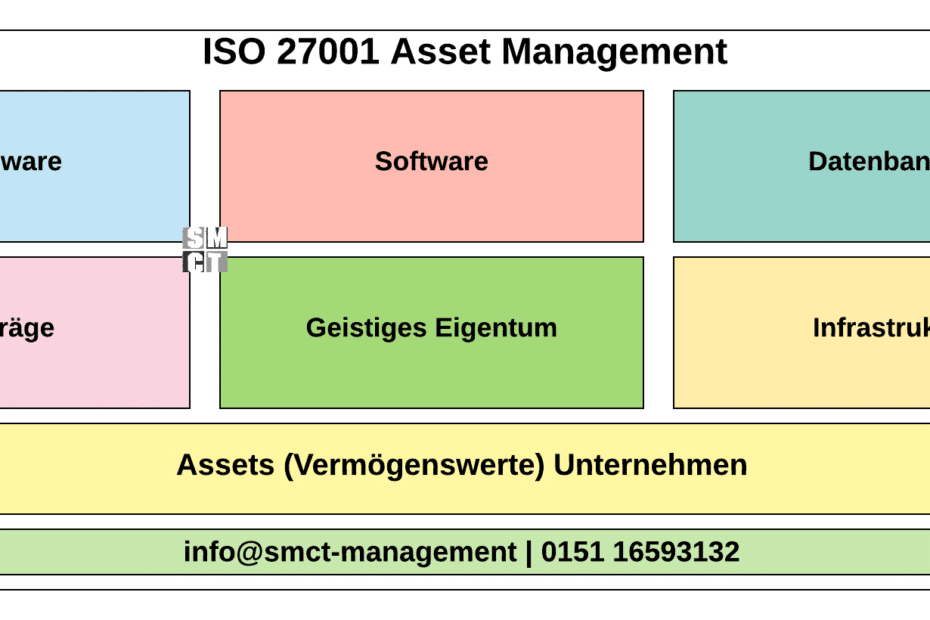 ISO 27001 Asset Management
