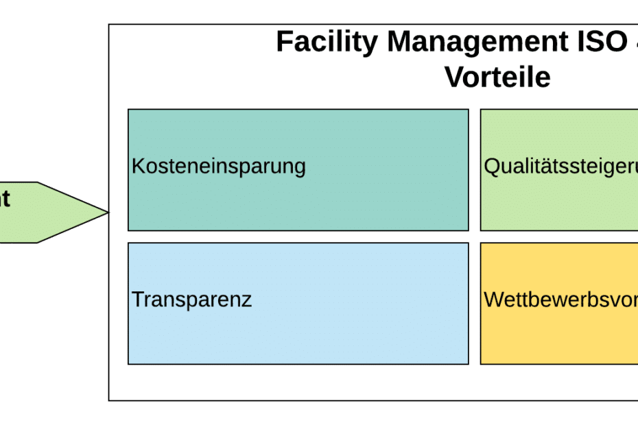 ISO 41001 Facility Management