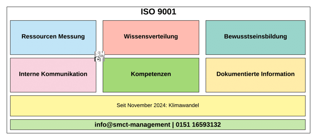 ISO 9001 und Klimawandel 