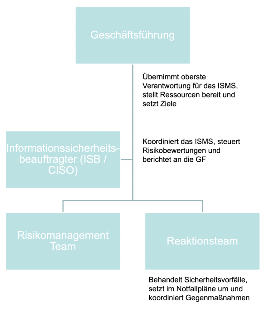 ISO 27001 Rollen und Verantwortlichkeiten