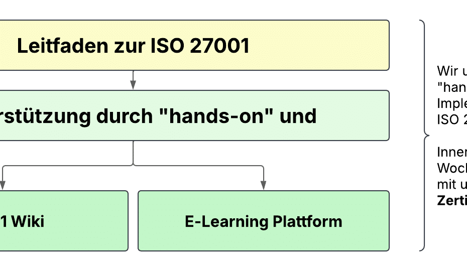 Leitfaden zur ISO 27001