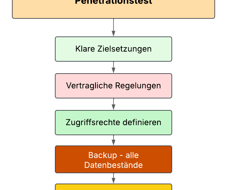 Penetrationstest im Kontext ISO 27001 und TISAX