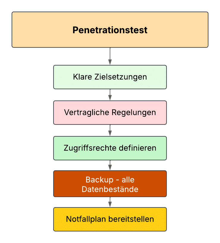 Penetrationstest im Kontext ISO 27001 und TISAX