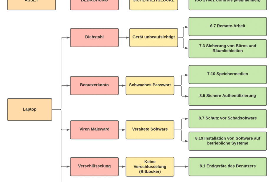 Risikomanagement verbessern