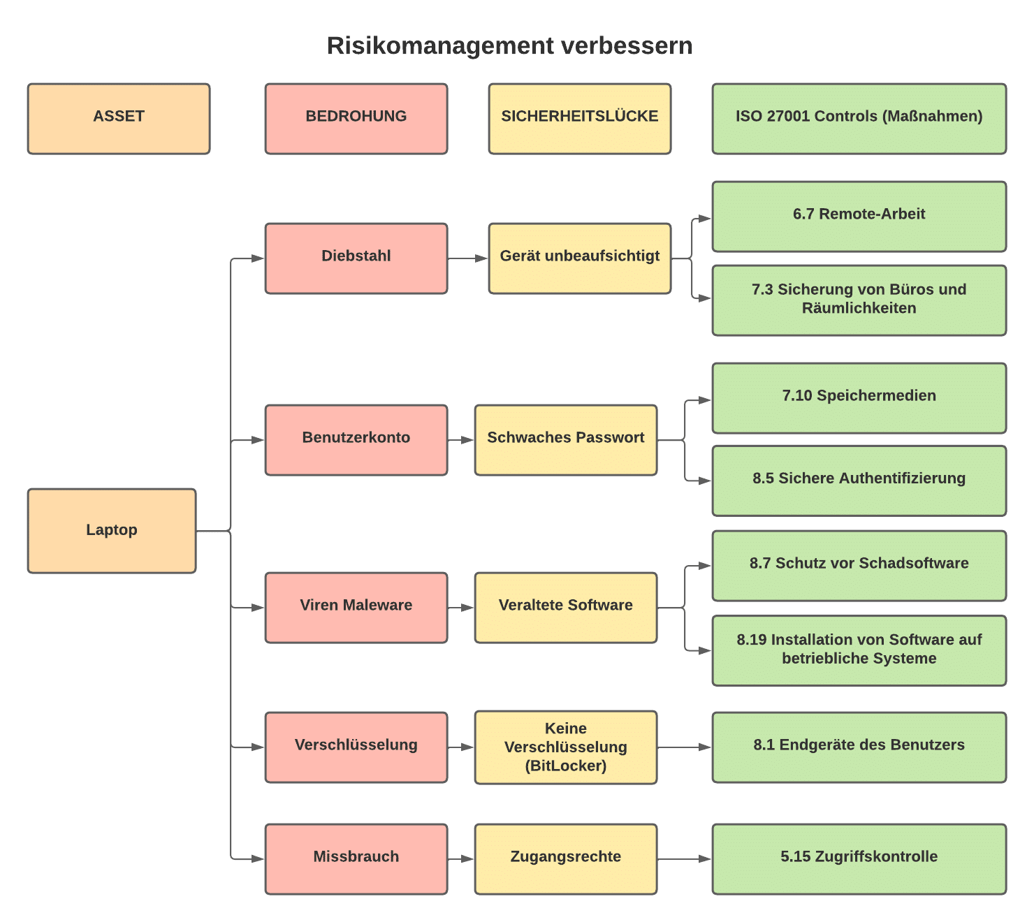 Risikomanagement verbessern