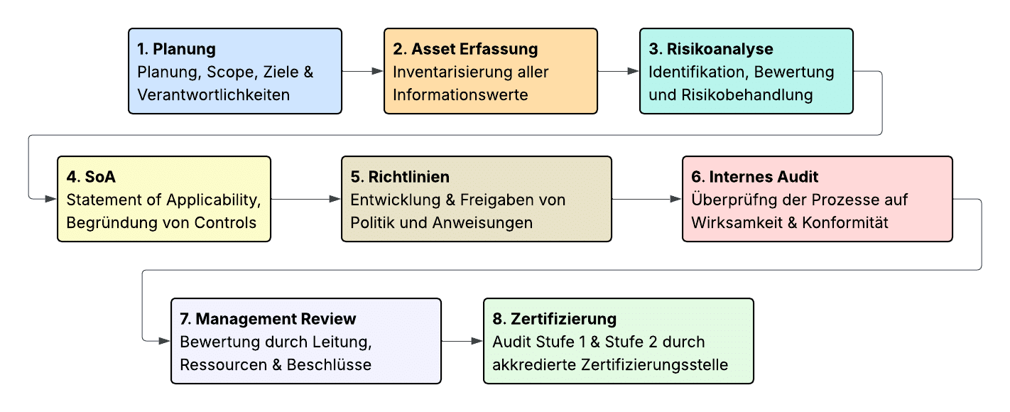 8 Schritte zur ISO 27001 Zertifizierung – Prozessübersicht