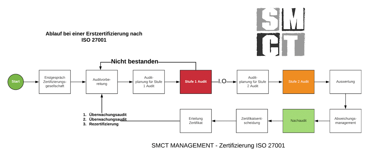 Audit ISO 27001 – Vorbereitung und Zertifizierung