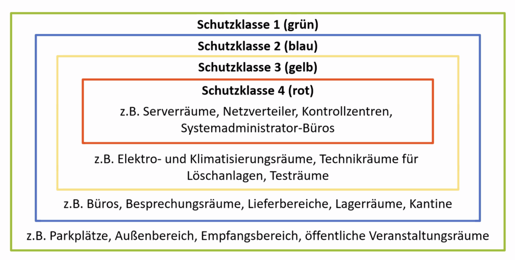 Schutzklassen ISO 27001