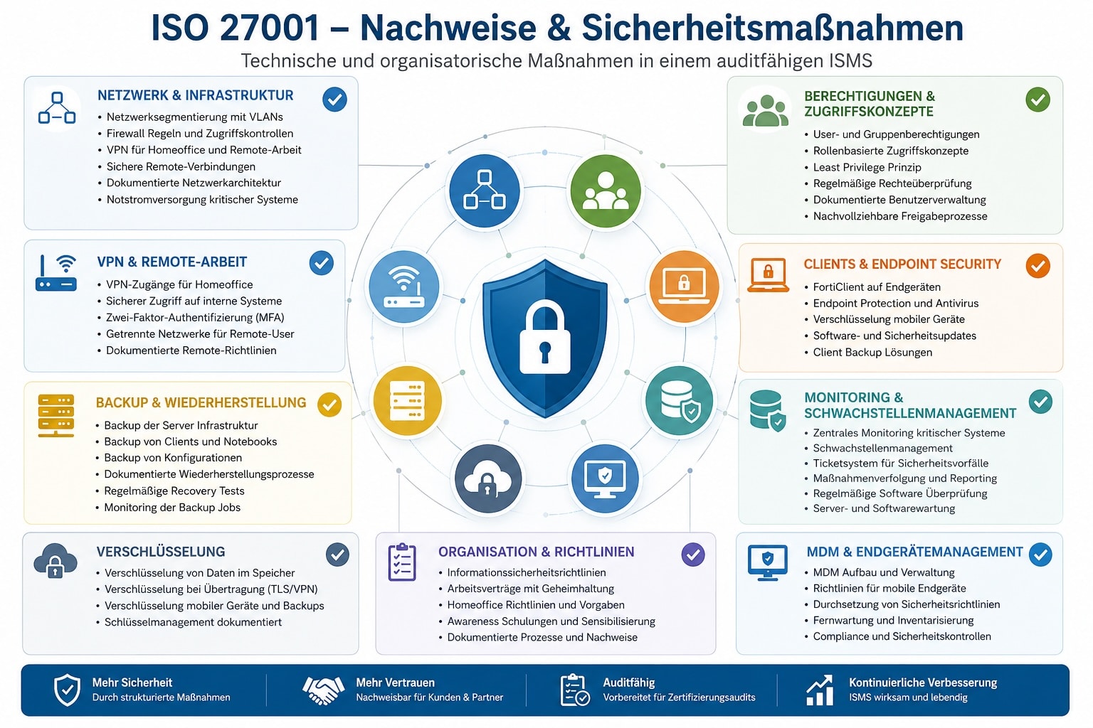 ISO 27001 Nachweise und Sicherheitsmaßnahmen